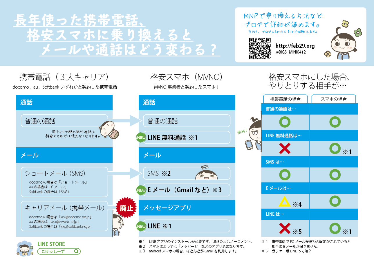 携帯電話を格安スマホにするとメールや通話はどう変わる？